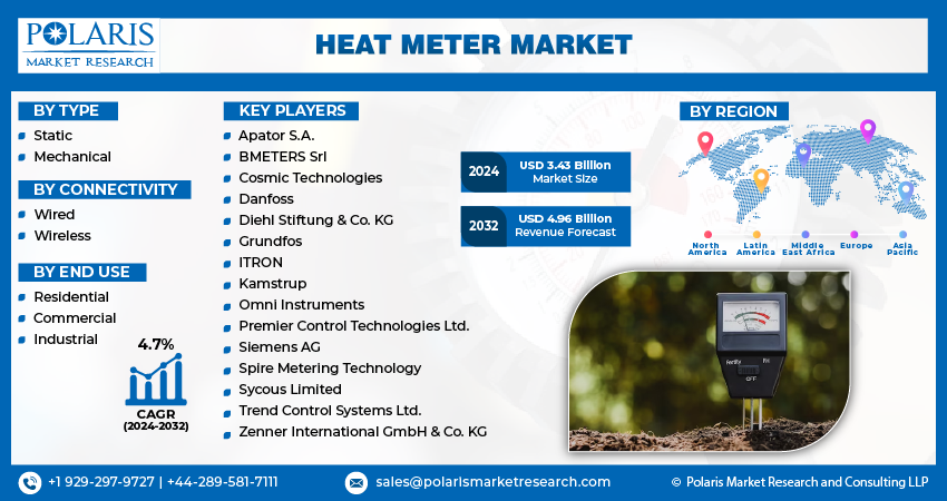 Heat Meter Market Size